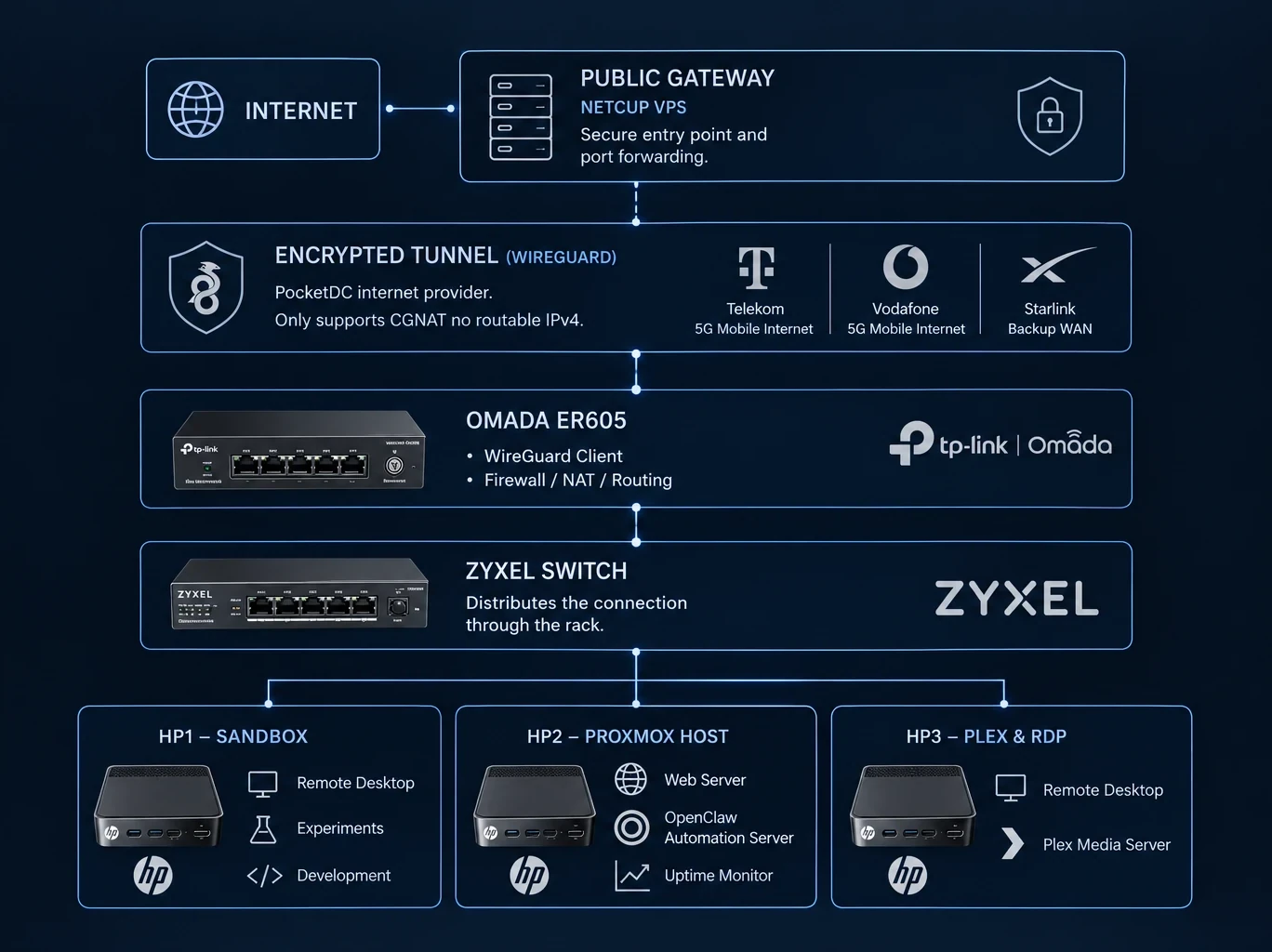 PocketDC infrastructure diagram showing Internet and public gateway, WireGuard tunnel over Telekom, Vodafone or Starlink connectivity, Omada ER605, Zyxel switch, and three HP compute nodes.